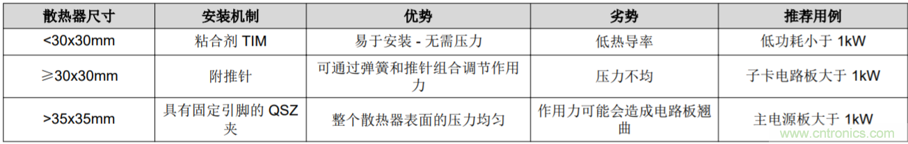 解鎖GaN功率級設(shè)計關(guān)于散熱的秘密！