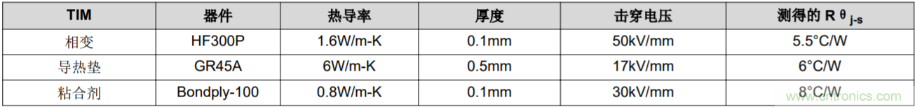 解鎖GaN功率級設(shè)計關(guān)于散熱的秘密！