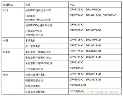 簡(jiǎn)化汽車車身電機(jī)控制器設(shè)計(jì)，快速實(shí)現(xiàn)輕量化