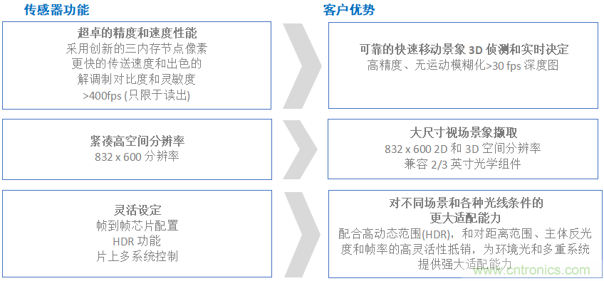 高性能標(biāo)準(zhǔn)CMOS傳感器應(yīng)用于3D視覺、感測和度量