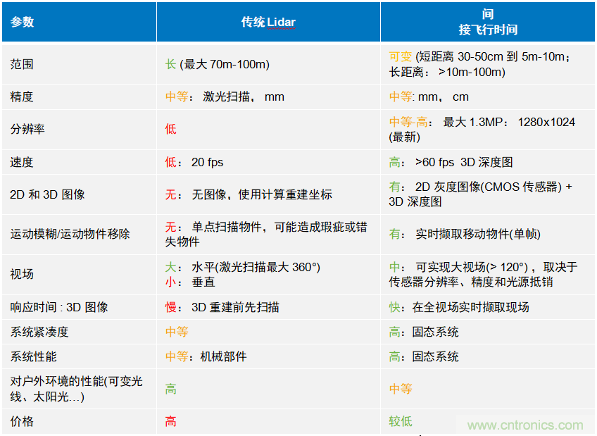 高性能標(biāo)準(zhǔn)CMOS傳感器應(yīng)用于3D視覺、感測和度量