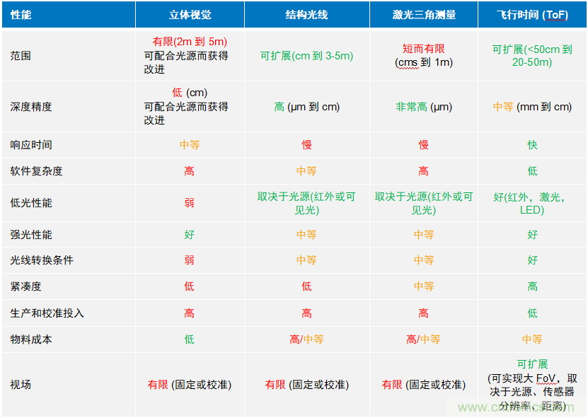 高性能標(biāo)準(zhǔn)CMOS傳感器應(yīng)用于3D視覺、感測和度量