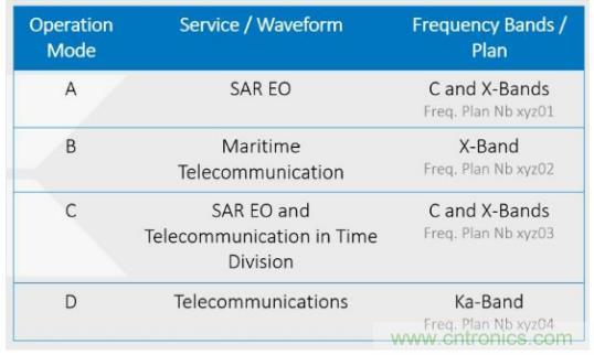 Teledyne e2v 的數據轉換器可直接訪問 Ka 波段，并突破數字信號處理的極限