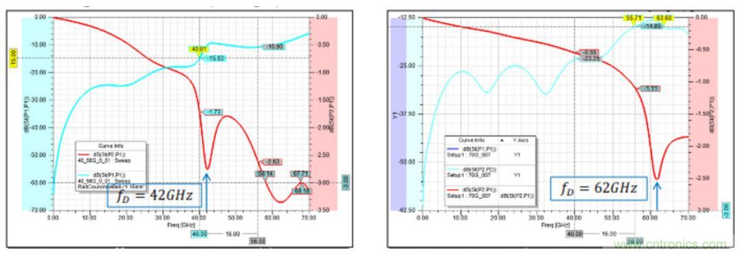 Teledyne e2v 的數據轉換器可直接訪問 Ka 波段，并突破數字信號處理的極限