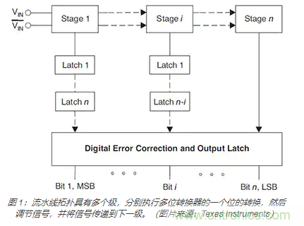 如何使用流水線 ADC？