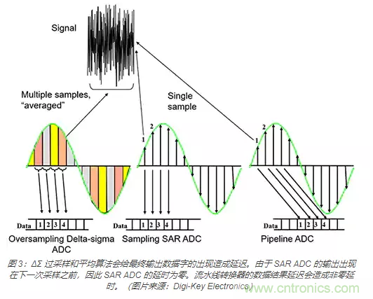 如何使用流水線 ADC？