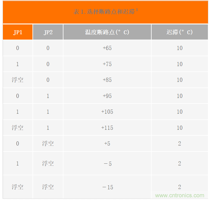 USB供電、915MHz ISM無線電頻段、具有過溫管理功能的1W功率放大器