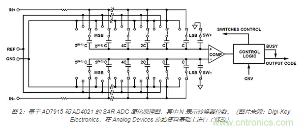 如何處理 SAR ADC 輸入驅(qū)動難題？
