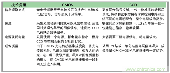 CCD與CMOS的圖像質(zhì)量應(yīng)該怎樣權(quán)衡？