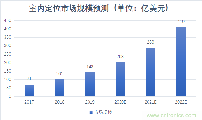 2021年，誰來解鎖千億級的高精度定位市場