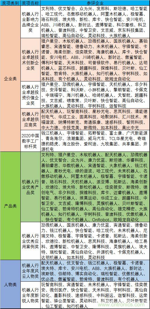 維科杯·機(jī)器人行業(yè)年度評選【投票通道】正式上線啦！