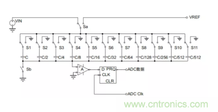 常用ADC的內部原理，你了解嗎？