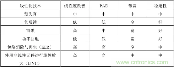 【收藏】太全了！射頻功率放大器的知識(shí)你想要的都有