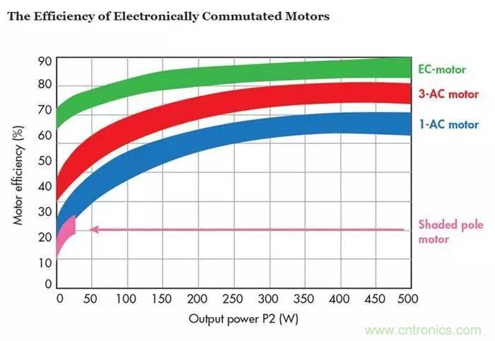 如何區(qū)分直流電機(jī)/交流電機(jī)及電子整流電機(jī)？