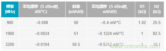 如何輕松改善均方根射頻功率檢波器的測(cè)量精度？