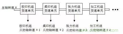 如何處理CAN現(xiàn)場(chǎng)總線(xiàn)的同步控制問(wèn)題？