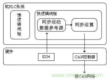 如何處理CAN現(xiàn)場(chǎng)總線(xiàn)的同步控制問(wèn)題？