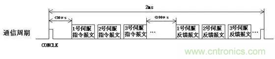 如何處理CAN現(xiàn)場(chǎng)總線(xiàn)的同步控制問(wèn)題？