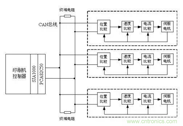 如何實(shí)現(xiàn)多伺服電機(jī)同步控制？