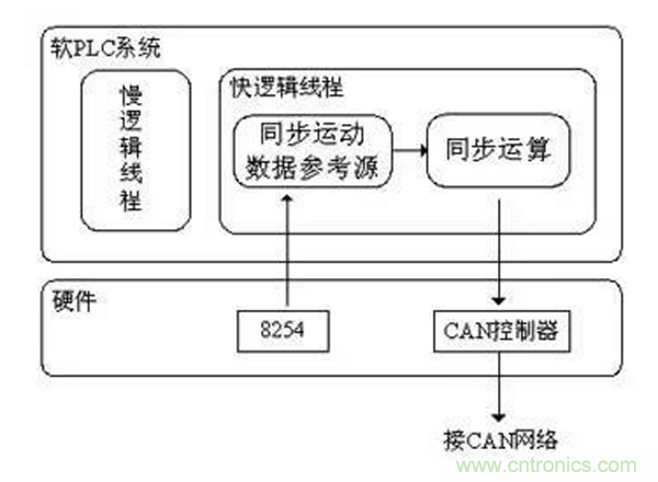 如何實(shí)現(xiàn)多伺服電機(jī)同步控制？