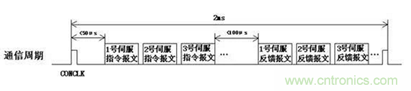 如何實(shí)現(xiàn)多伺服電機(jī)同步控制？