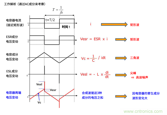 輸入電容器選型要著眼于紋波電流、ESR、ESL