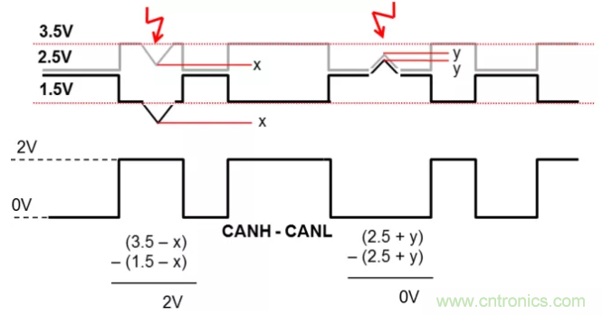 如何有效提高CAN總線抗干擾能力？
