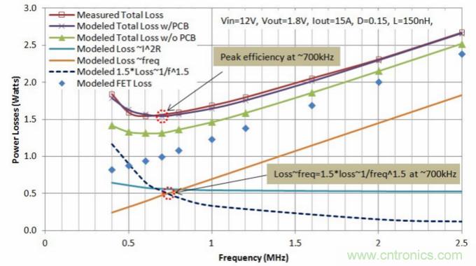 分析和仿真PCB交流電阻損耗，優(yōu)化DrMOS核心電壓
