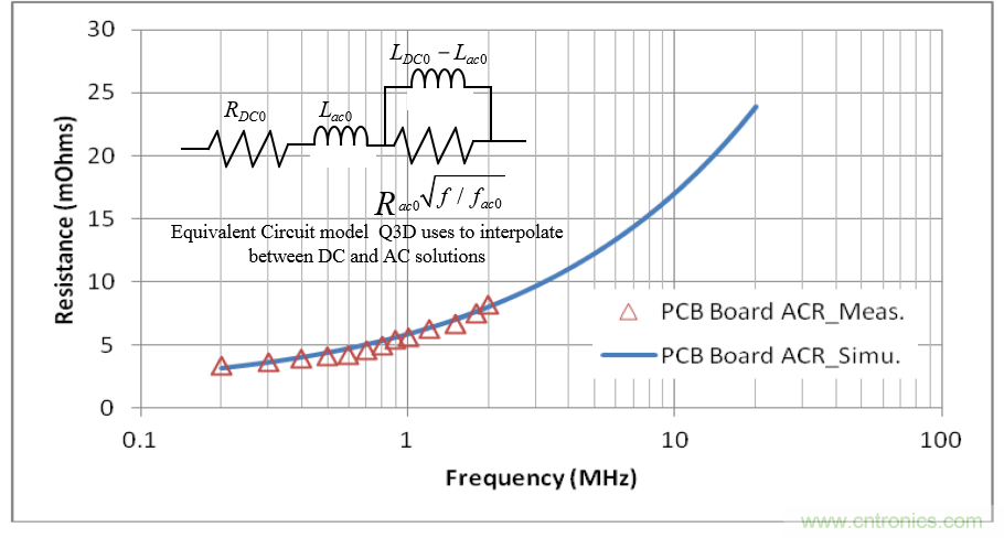 分析和仿真PCB交流電阻損耗，優(yōu)化DrMOS核心電壓