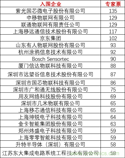 重磅！IOTE國際物聯(lián)網(wǎng)展（上海站）—2020物聯(lián)之星中國物聯(lián)網(wǎng)行業(yè)年度評選獲獎(jiǎng)名單正式公布