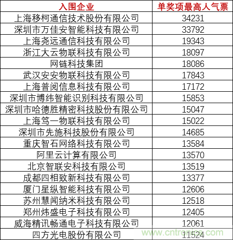 重磅！IOTE國際物聯(lián)網(wǎng)展（上海站）—2020物聯(lián)之星中國物聯(lián)網(wǎng)行業(yè)年度評選獲獎(jiǎng)名單正式公布