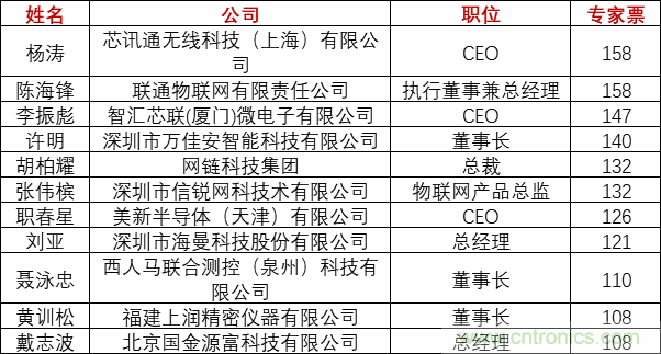 重磅！IOTE國際物聯(lián)網(wǎng)展（上海站）—2020物聯(lián)之星中國物聯(lián)網(wǎng)行業(yè)年度評選獲獎(jiǎng)名單正式公布