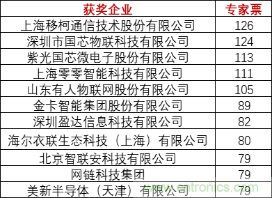 重磅！IOTE國際物聯(lián)網(wǎng)展（上海站）—2020物聯(lián)之星中國物聯(lián)網(wǎng)行業(yè)年度評選獲獎(jiǎng)名單正式公布