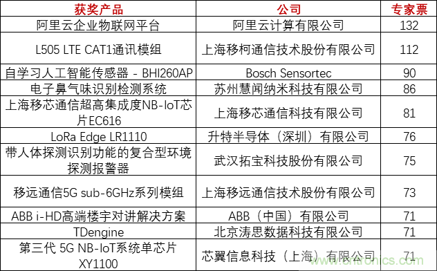 重磅！IOTE國際物聯(lián)網(wǎng)展（上海站）—2020物聯(lián)之星中國物聯(lián)網(wǎng)行業(yè)年度評選獲獎(jiǎng)名單正式公布