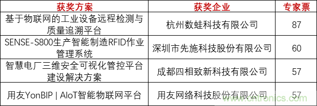 重磅！IOTE國際物聯(lián)網(wǎng)展（上海站）—2020物聯(lián)之星中國物聯(lián)網(wǎng)行業(yè)年度評選獲獎(jiǎng)名單正式公布