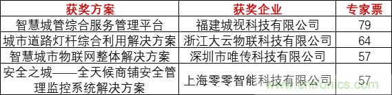重磅！IOTE國際物聯(lián)網(wǎng)展（上海站）—2020物聯(lián)之星中國物聯(lián)網(wǎng)行業(yè)年度評選獲獎(jiǎng)名單正式公布