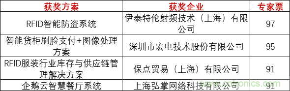 重磅！IOTE國際物聯(lián)網(wǎng)展（上海站）—2020物聯(lián)之星中國物聯(lián)網(wǎng)行業(yè)年度評選獲獎(jiǎng)名單正式公布
