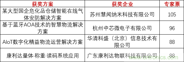 重磅！IOTE國際物聯(lián)網(wǎng)展（上海站）—2020物聯(lián)之星中國物聯(lián)網(wǎng)行業(yè)年度評選獲獎(jiǎng)名單正式公布
