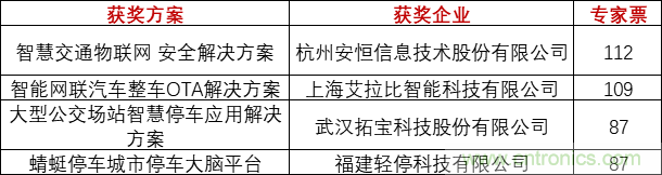 重磅！IOTE國際物聯(lián)網(wǎng)展（上海站）—2020物聯(lián)之星中國物聯(lián)網(wǎng)行業(yè)年度評選獲獎(jiǎng)名單正式公布