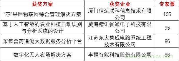 重磅！IOTE國際物聯(lián)網(wǎng)展（上海站）—2020物聯(lián)之星中國物聯(lián)網(wǎng)行業(yè)年度評選獲獎(jiǎng)名單正式公布