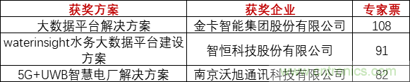 重磅！IOTE國際物聯(lián)網(wǎng)展（上海站）—2020物聯(lián)之星中國物聯(lián)網(wǎng)行業(yè)年度評選獲獎(jiǎng)名單正式公布