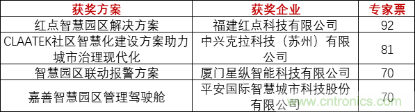 重磅！IOTE國際物聯(lián)網(wǎng)展（上海站）—2020物聯(lián)之星中國物聯(lián)網(wǎng)行業(yè)年度評選獲獎(jiǎng)名單正式公布