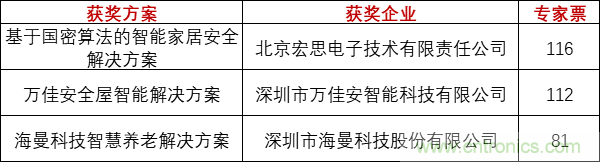 重磅！IOTE國際物聯(lián)網(wǎng)展（上海站）—2020物聯(lián)之星中國物聯(lián)網(wǎng)行業(yè)年度評選獲獎(jiǎng)名單正式公布