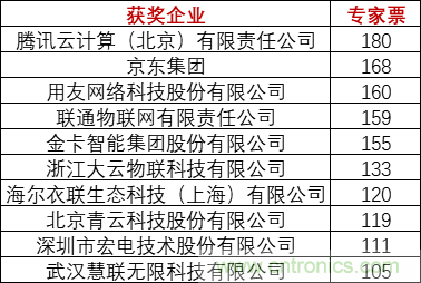 重磅！IOTE國際物聯(lián)網(wǎng)展（上海站）—2020物聯(lián)之星中國物聯(lián)網(wǎng)行業(yè)年度評選獲獎(jiǎng)名單正式公布