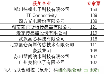 重磅！IOTE國際物聯(lián)網(wǎng)展（上海站）—2020物聯(lián)之星中國物聯(lián)網(wǎng)行業(yè)年度評選獲獎(jiǎng)名單正式公布