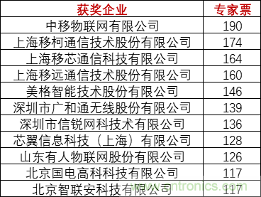 重磅！IOTE國際物聯(lián)網(wǎng)展（上海站）—2020物聯(lián)之星中國物聯(lián)網(wǎng)行業(yè)年度評選獲獎(jiǎng)名單正式公布
