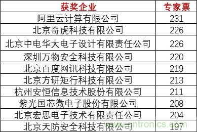 重磅！IOTE國際物聯(lián)網(wǎng)展（上海站）—2020物聯(lián)之星中國物聯(lián)網(wǎng)行業(yè)年度評選獲獎(jiǎng)名單正式公布