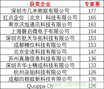 重磅！IOTE國際物聯(lián)網(wǎng)展（上海站）—2020物聯(lián)之星中國物聯(lián)網(wǎng)行業(yè)年度評選獲獎(jiǎng)名單正式公布