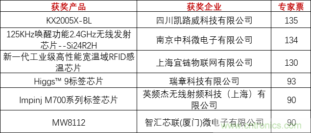 重磅！IOTE國際物聯(lián)網(wǎng)展（上海站）—2020物聯(lián)之星中國物聯(lián)網(wǎng)行業(yè)年度評選獲獎(jiǎng)名單正式公布