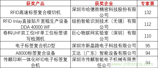重磅！IOTE國際物聯(lián)網(wǎng)展（上海站）—2020物聯(lián)之星中國物聯(lián)網(wǎng)行業(yè)年度評選獲獎(jiǎng)名單正式公布